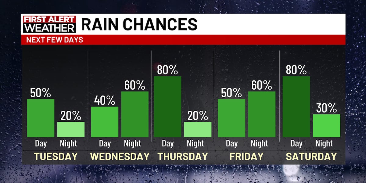 Rain Gradually Stop First Alert Forecast: Rain gradually moving in