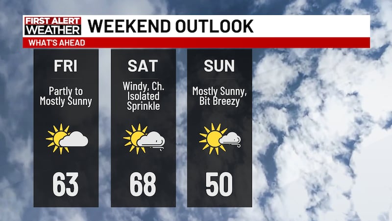 It’s a great end to the workweek as highs make it into the 60s again!