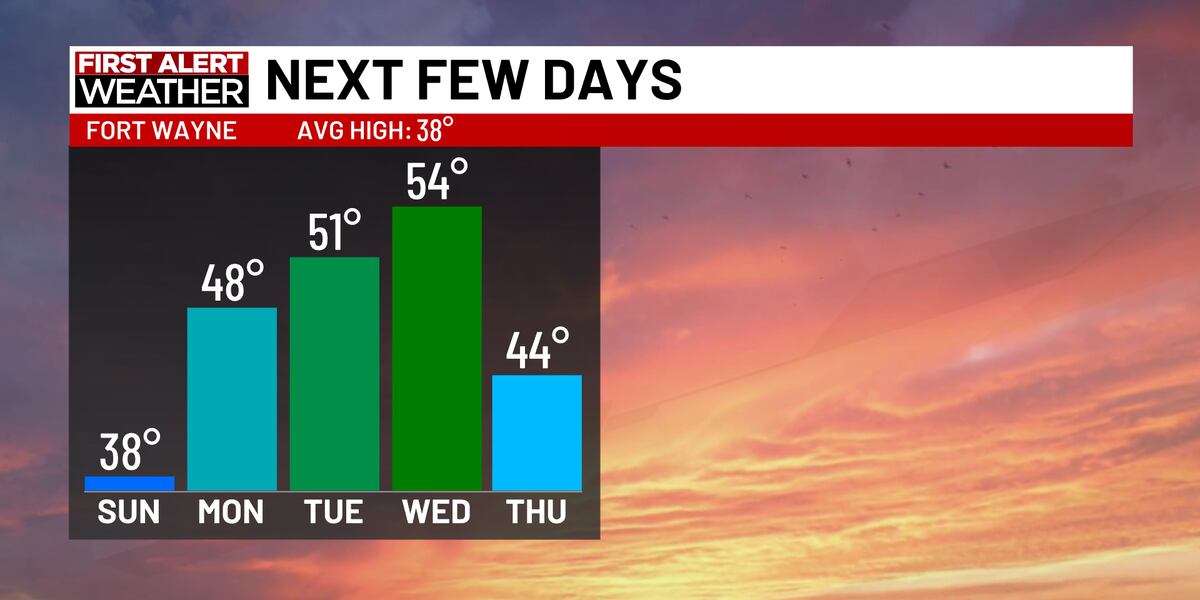 First Alert Forecast: One last day in the 30s before a very mild stretch of weather