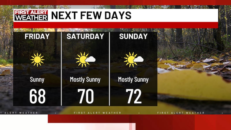 Expect more sunny days with highs near 70... for now!