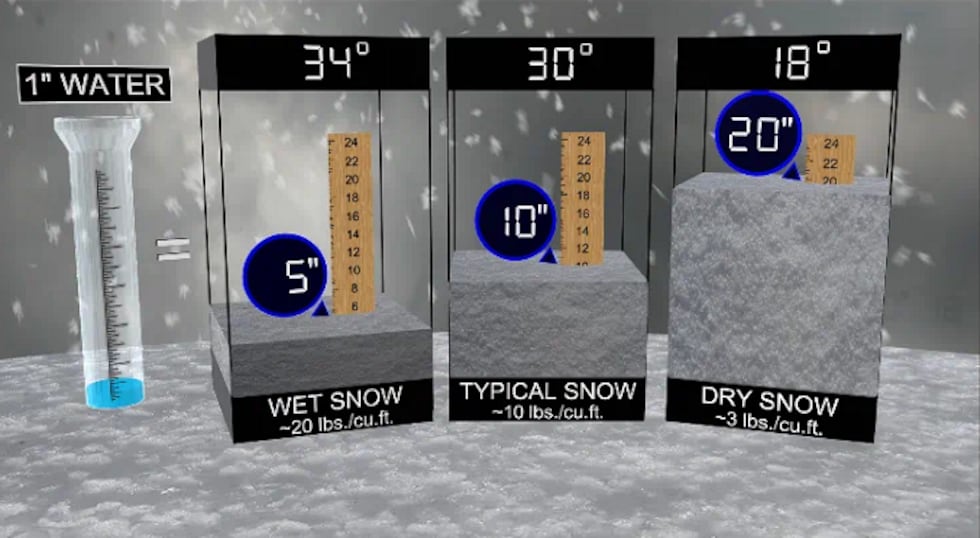 Heavy versus light snow. What’s the difference?