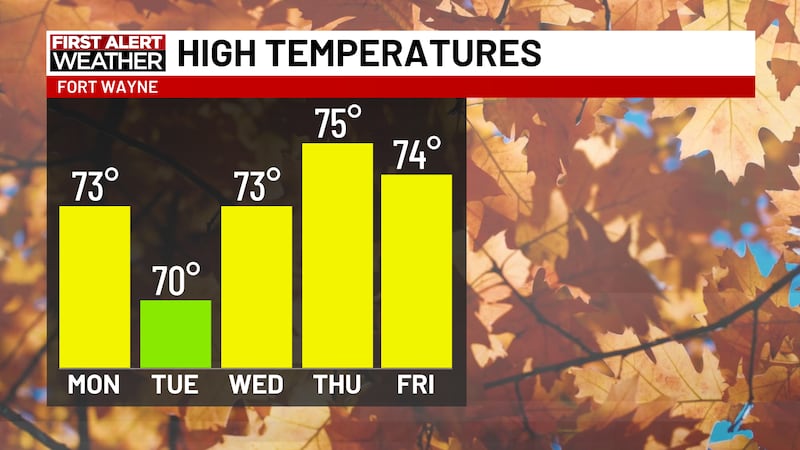 This week's highs
