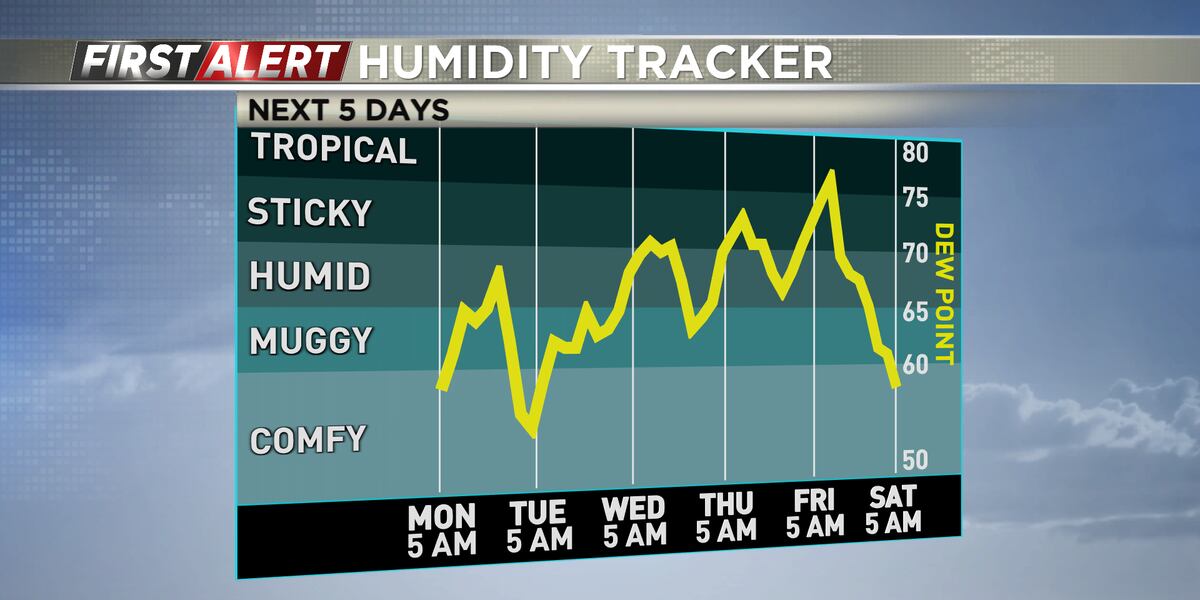 Humidity Levels This Week Building heat & humidity for the week