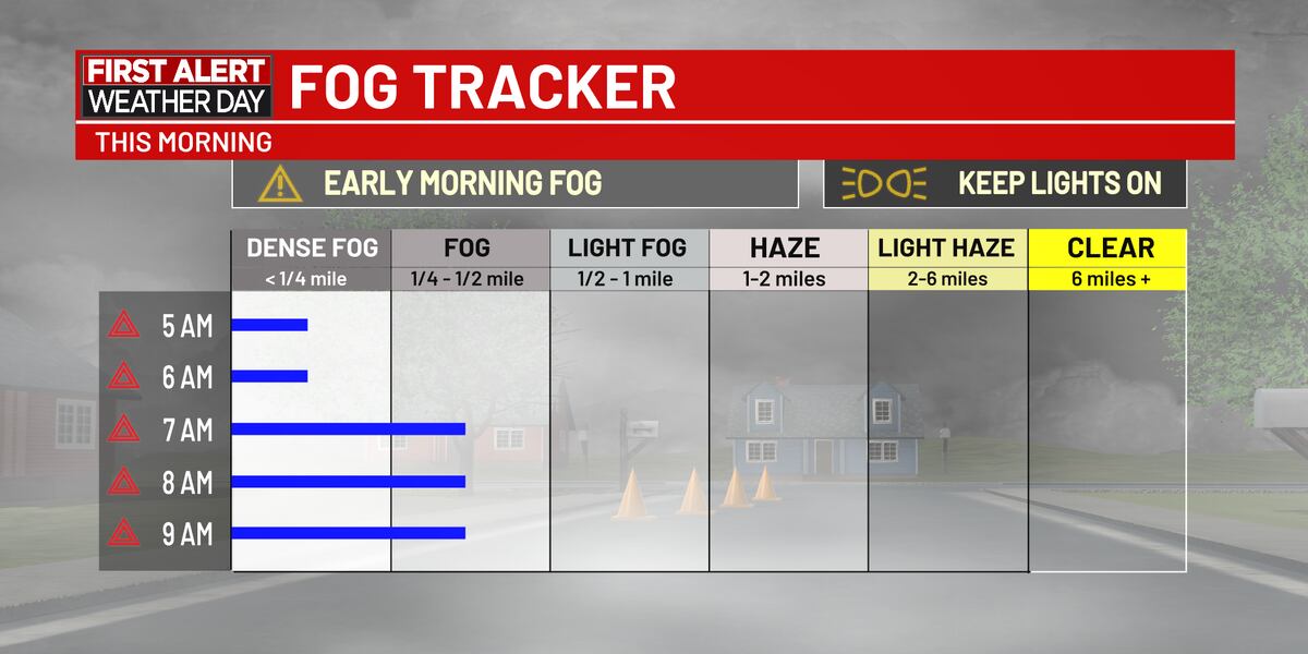 First Alert: Dense fog to slow down morning drive, school delays possible