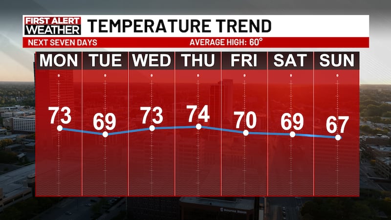 A mild, mostly dry stretch will close out October, with highs in the 60s and 70s through...
