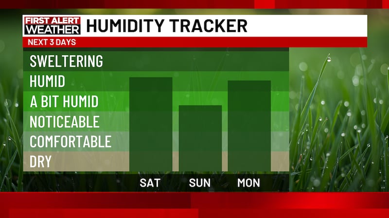 First Alert Forecast: Humid this weekend, storm chances to start the week