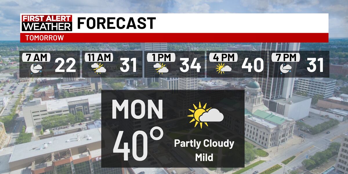First Alert Forecast: Calm and mild weather to kick-start the workweek