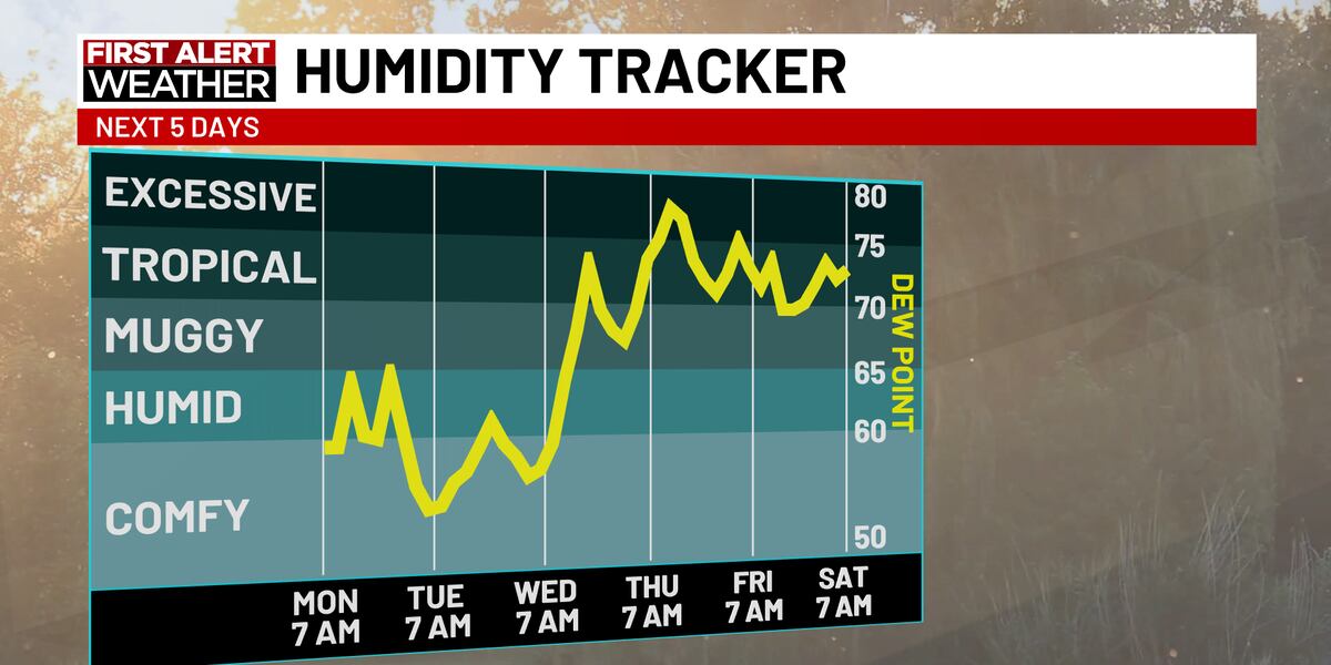 Weather Tracker For Humididity First Alert Forecast: Tracking surge in humidity for end of workweek