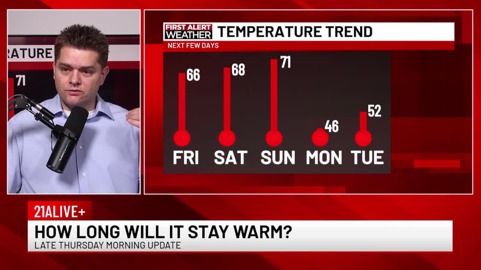 Fort Wayne Temperature Trend Forecast for March 19